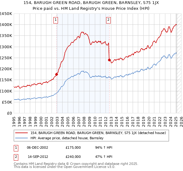 154, BARUGH GREEN ROAD, BARUGH GREEN, BARNSLEY, S75 1JX: Price paid vs HM Land Registry's House Price Index
