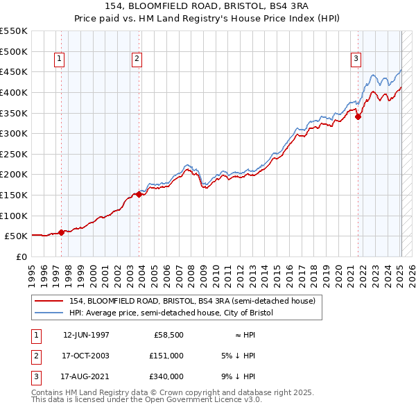154, BLOOMFIELD ROAD, BRISTOL, BS4 3RA: Price paid vs HM Land Registry's House Price Index