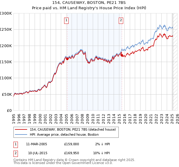 154, CAUSEWAY, BOSTON, PE21 7BS: Price paid vs HM Land Registry's House Price Index