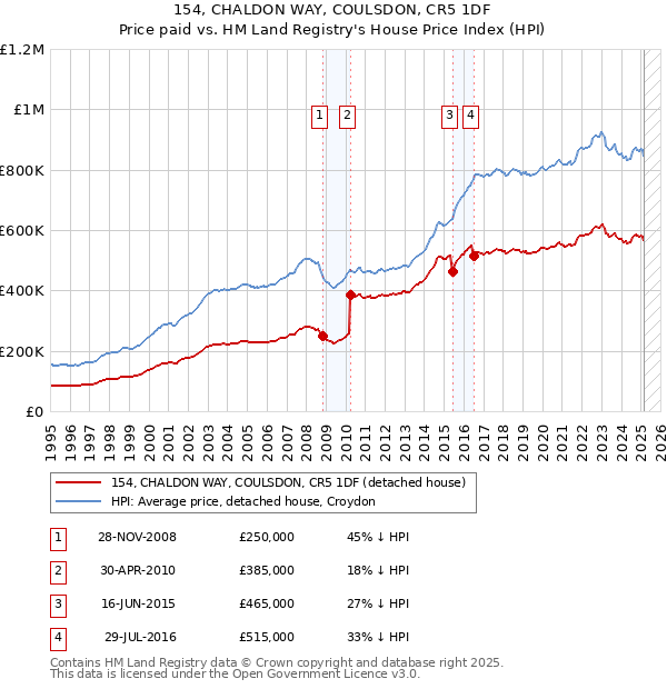 154, CHALDON WAY, COULSDON, CR5 1DF: Price paid vs HM Land Registry's House Price Index