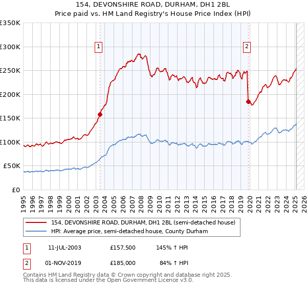 154, DEVONSHIRE ROAD, DURHAM, DH1 2BL: Price paid vs HM Land Registry's House Price Index