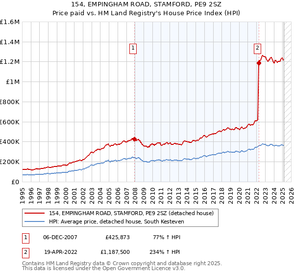 154, EMPINGHAM ROAD, STAMFORD, PE9 2SZ: Price paid vs HM Land Registry's House Price Index