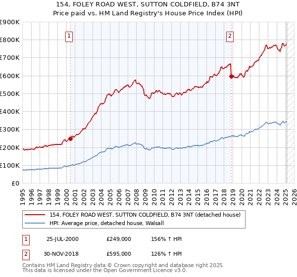 154, FOLEY ROAD WEST, SUTTON COLDFIELD, B74 3NT: Price paid vs HM Land Registry's House Price Index
