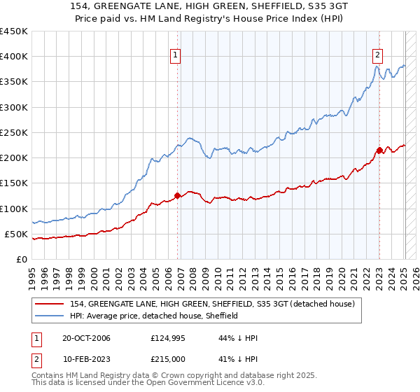 154, GREENGATE LANE, HIGH GREEN, SHEFFIELD, S35 3GT: Price paid vs HM Land Registry's House Price Index