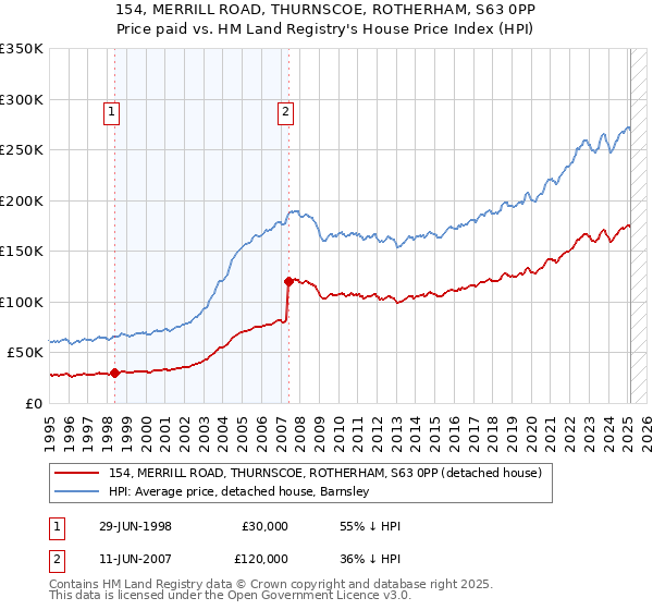 154, MERRILL ROAD, THURNSCOE, ROTHERHAM, S63 0PP: Price paid vs HM Land Registry's House Price Index