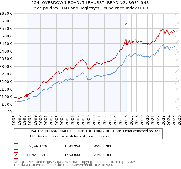 154, OVERDOWN ROAD, TILEHURST, READING, RG31 6NS: Price paid vs HM Land Registry's House Price Index