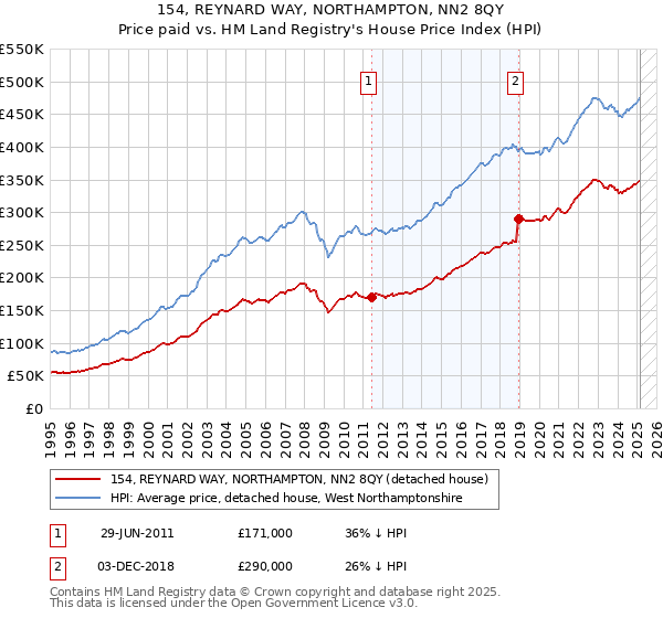 154, REYNARD WAY, NORTHAMPTON, NN2 8QY: Price paid vs HM Land Registry's House Price Index