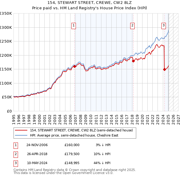 154, STEWART STREET, CREWE, CW2 8LZ: Price paid vs HM Land Registry's House Price Index