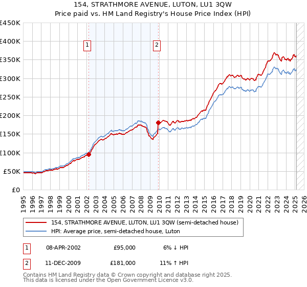 154, STRATHMORE AVENUE, LUTON, LU1 3QW: Price paid vs HM Land Registry's House Price Index