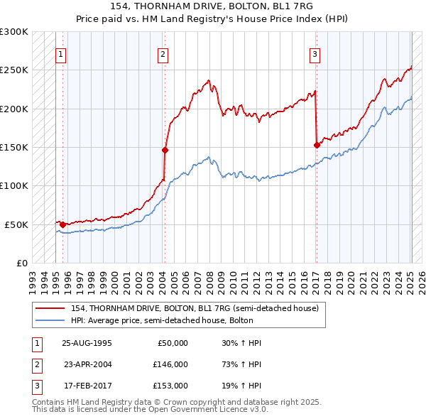 154, THORNHAM DRIVE, BOLTON, BL1 7RG: Price paid vs HM Land Registry's House Price Index