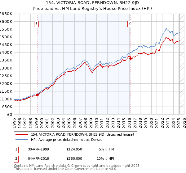 154, VICTORIA ROAD, FERNDOWN, BH22 9JD: Price paid vs HM Land Registry's House Price Index