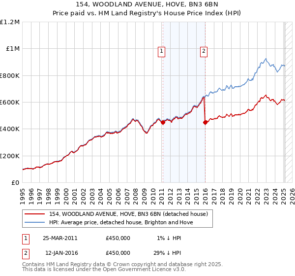 154, WOODLAND AVENUE, HOVE, BN3 6BN: Price paid vs HM Land Registry's House Price Index