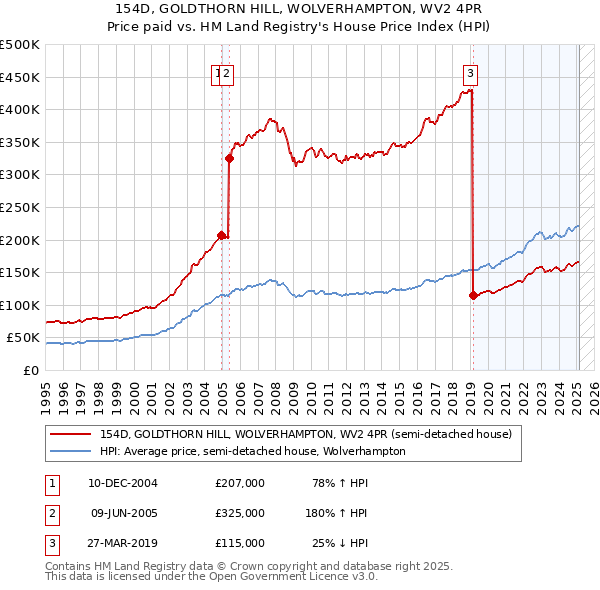 154D, GOLDTHORN HILL, WOLVERHAMPTON, WV2 4PR: Price paid vs HM Land Registry's House Price Index