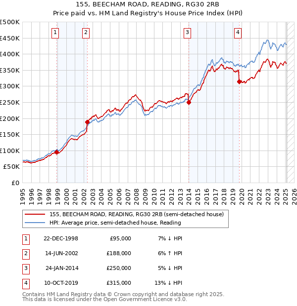 155, BEECHAM ROAD, READING, RG30 2RB: Price paid vs HM Land Registry's House Price Index