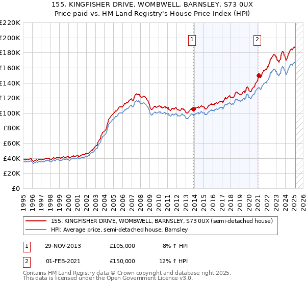 155, KINGFISHER DRIVE, WOMBWELL, BARNSLEY, S73 0UX: Price paid vs HM Land Registry's House Price Index