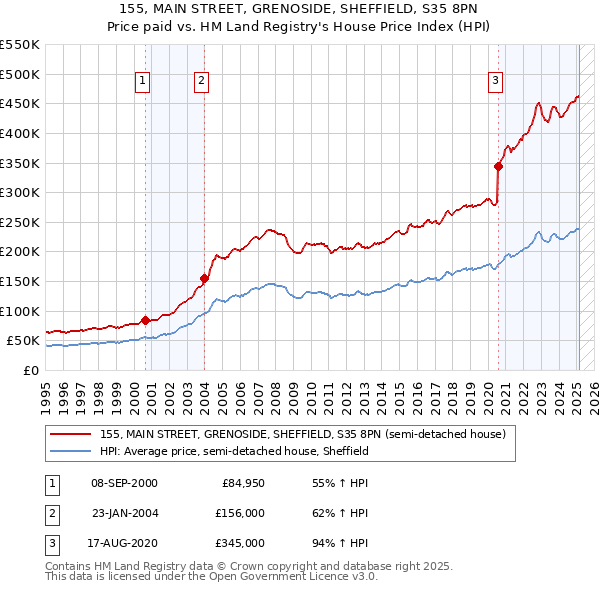 155, MAIN STREET, GRENOSIDE, SHEFFIELD, S35 8PN: Price paid vs HM Land Registry's House Price Index