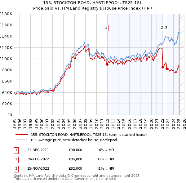 155, STOCKTON ROAD, HARTLEPOOL, TS25 1SL: Price paid vs HM Land Registry's House Price Index