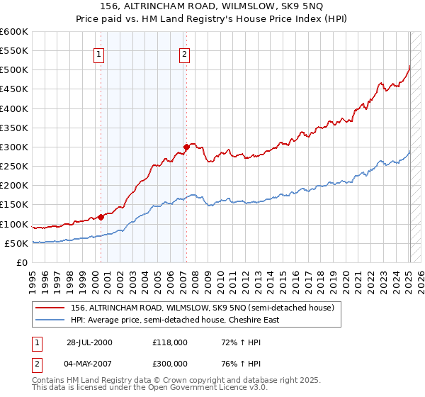 156, ALTRINCHAM ROAD, WILMSLOW, SK9 5NQ: Price paid vs HM Land Registry's House Price Index