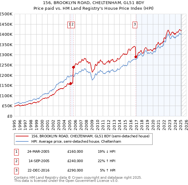 156, BROOKLYN ROAD, CHELTENHAM, GL51 8DY: Price paid vs HM Land Registry's House Price Index