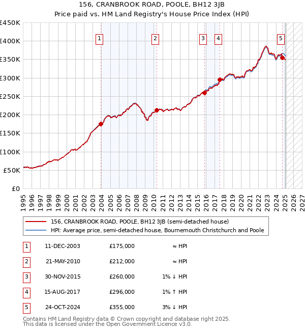 156, CRANBROOK ROAD, POOLE, BH12 3JB: Price paid vs HM Land Registry's House Price Index