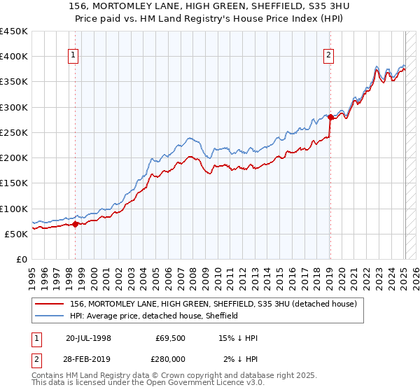 156, MORTOMLEY LANE, HIGH GREEN, SHEFFIELD, S35 3HU: Price paid vs HM Land Registry's House Price Index