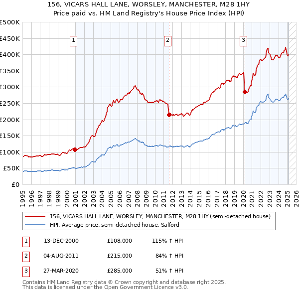 156, VICARS HALL LANE, WORSLEY, MANCHESTER, M28 1HY: Price paid vs HM Land Registry's House Price Index