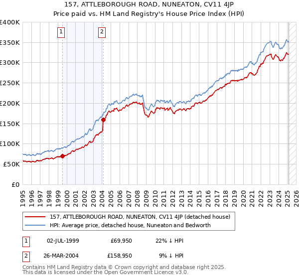157, ATTLEBOROUGH ROAD, NUNEATON, CV11 4JP: Price paid vs HM Land Registry's House Price Index