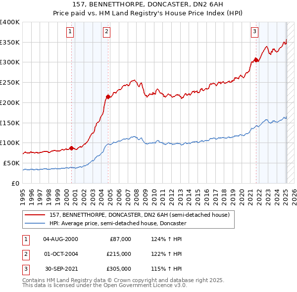 157, BENNETTHORPE, DONCASTER, DN2 6AH: Price paid vs HM Land Registry's House Price Index
