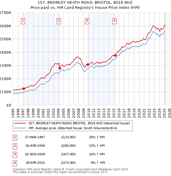 157, BROMLEY HEATH ROAD, BRISTOL, BS16 6HZ: Price paid vs HM Land Registry's House Price Index