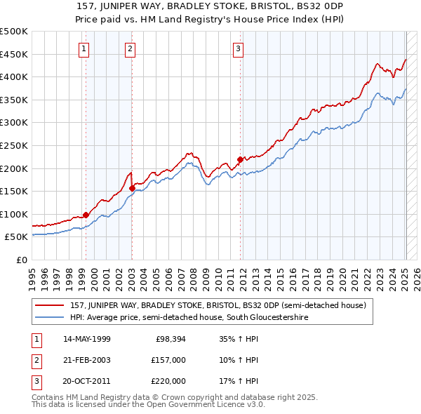 157, JUNIPER WAY, BRADLEY STOKE, BRISTOL, BS32 0DP: Price paid vs HM Land Registry's House Price Index