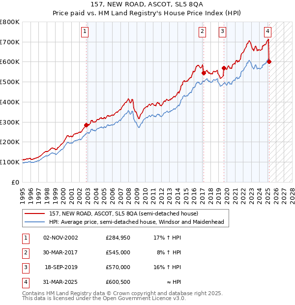 157, NEW ROAD, ASCOT, SL5 8QA: Price paid vs HM Land Registry's House Price Index