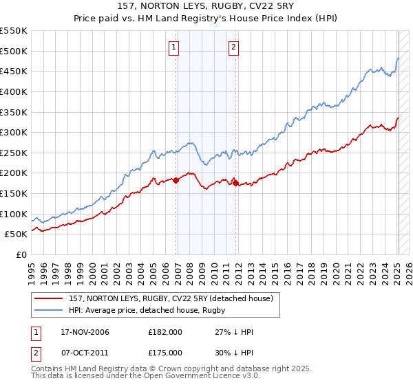 157, NORTON LEYS, RUGBY, CV22 5RY: Price paid vs HM Land Registry's House Price Index