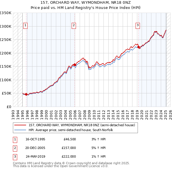 157, ORCHARD WAY, WYMONDHAM, NR18 0NZ: Price paid vs HM Land Registry's House Price Index