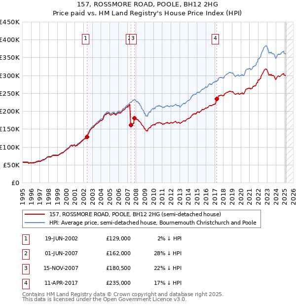 157, ROSSMORE ROAD, POOLE, BH12 2HG: Price paid vs HM Land Registry's House Price Index