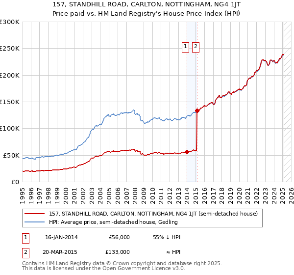 157, STANDHILL ROAD, CARLTON, NOTTINGHAM, NG4 1JT: Price paid vs HM Land Registry's House Price Index