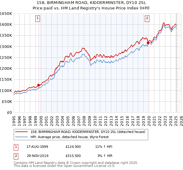 158, BIRMINGHAM ROAD, KIDDERMINSTER, DY10 2SL: Price paid vs HM Land Registry's House Price Index