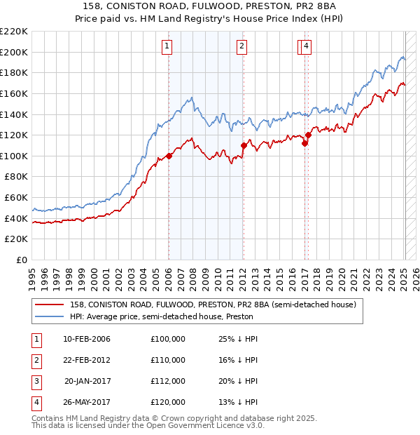 158, CONISTON ROAD, FULWOOD, PRESTON, PR2 8BA: Price paid vs HM Land Registry's House Price Index