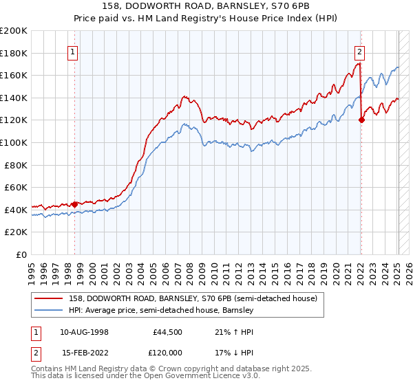 158, DODWORTH ROAD, BARNSLEY, S70 6PB: Price paid vs HM Land Registry's House Price Index