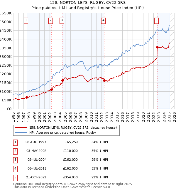 158, NORTON LEYS, RUGBY, CV22 5RS: Price paid vs HM Land Registry's House Price Index
