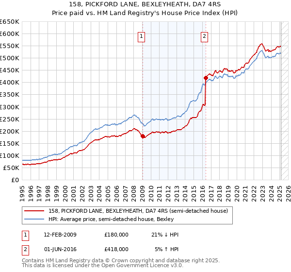 158, PICKFORD LANE, BEXLEYHEATH, DA7 4RS: Price paid vs HM Land Registry's House Price Index