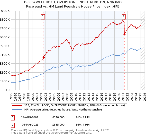 158, SYWELL ROAD, OVERSTONE, NORTHAMPTON, NN6 0AG: Price paid vs HM Land Registry's House Price Index