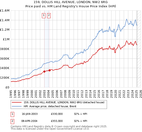 159, DOLLIS HILL AVENUE, LONDON, NW2 6RG: Price paid vs HM Land Registry's House Price Index