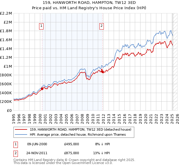 159, HANWORTH ROAD, HAMPTON, TW12 3ED: Price paid vs HM Land Registry's House Price Index
