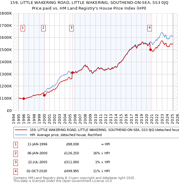 159, LITTLE WAKERING ROAD, LITTLE WAKERING, SOUTHEND-ON-SEA, SS3 0JQ: Price paid vs HM Land Registry's House Price Index