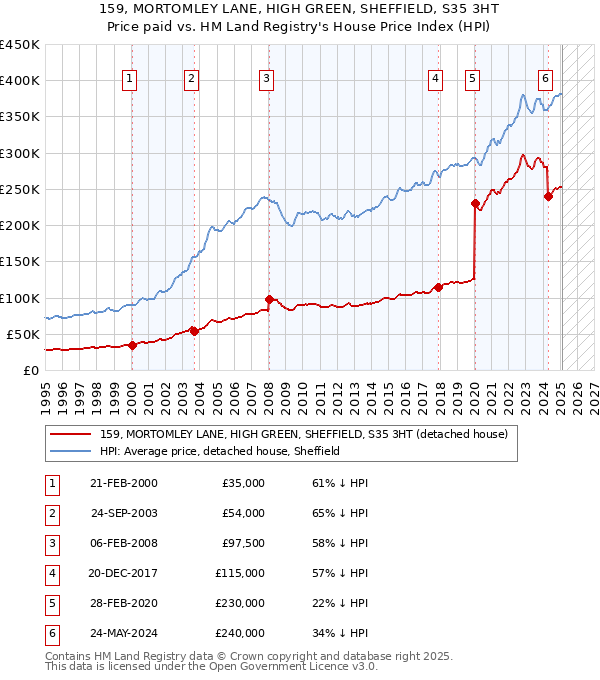159, MORTOMLEY LANE, HIGH GREEN, SHEFFIELD, S35 3HT: Price paid vs HM Land Registry's House Price Index