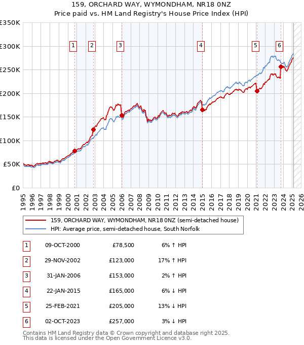 159, ORCHARD WAY, WYMONDHAM, NR18 0NZ: Price paid vs HM Land Registry's House Price Index