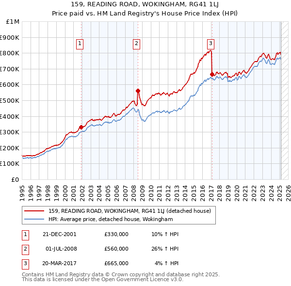 159, READING ROAD, WOKINGHAM, RG41 1LJ: Price paid vs HM Land Registry's House Price Index