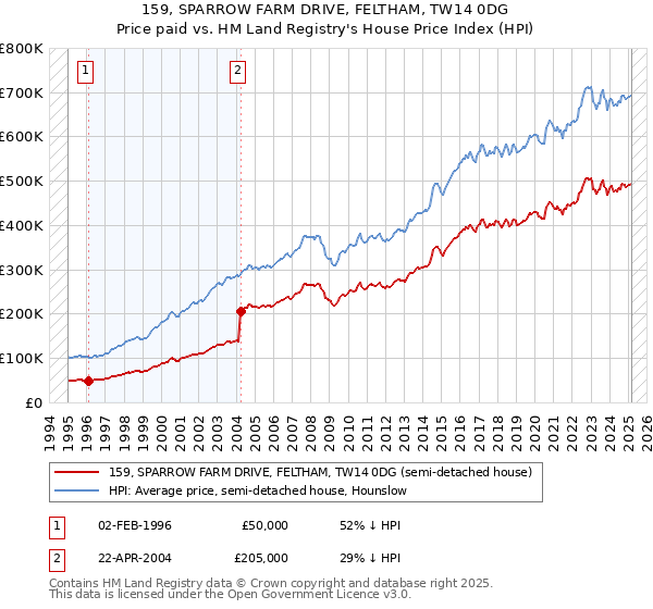 159, SPARROW FARM DRIVE, FELTHAM, TW14 0DG: Price paid vs HM Land Registry's House Price Index