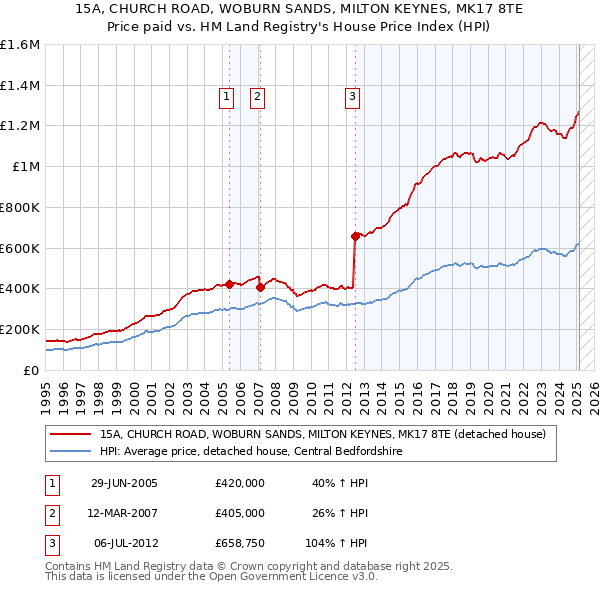 15A, CHURCH ROAD, WOBURN SANDS, MILTON KEYNES, MK17 8TE: Price paid vs HM Land Registry's House Price Index