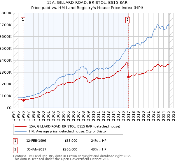 15A, GILLARD ROAD, BRISTOL, BS15 8AR: Price paid vs HM Land Registry's House Price Index